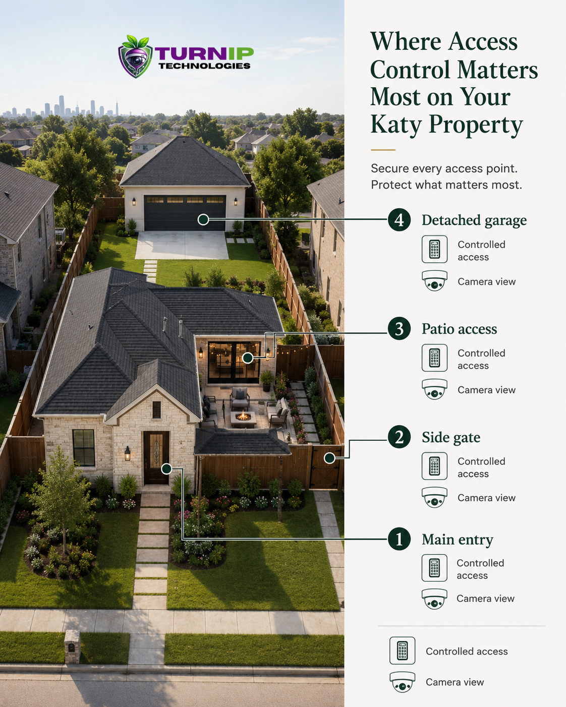 Educational graphic explaining access control in Katy homes.