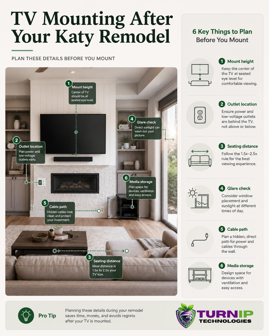Educational infographic showing TV mounting checks after a Katy remodel, including mount height, outlets, seating distance, glare, and cable routing.