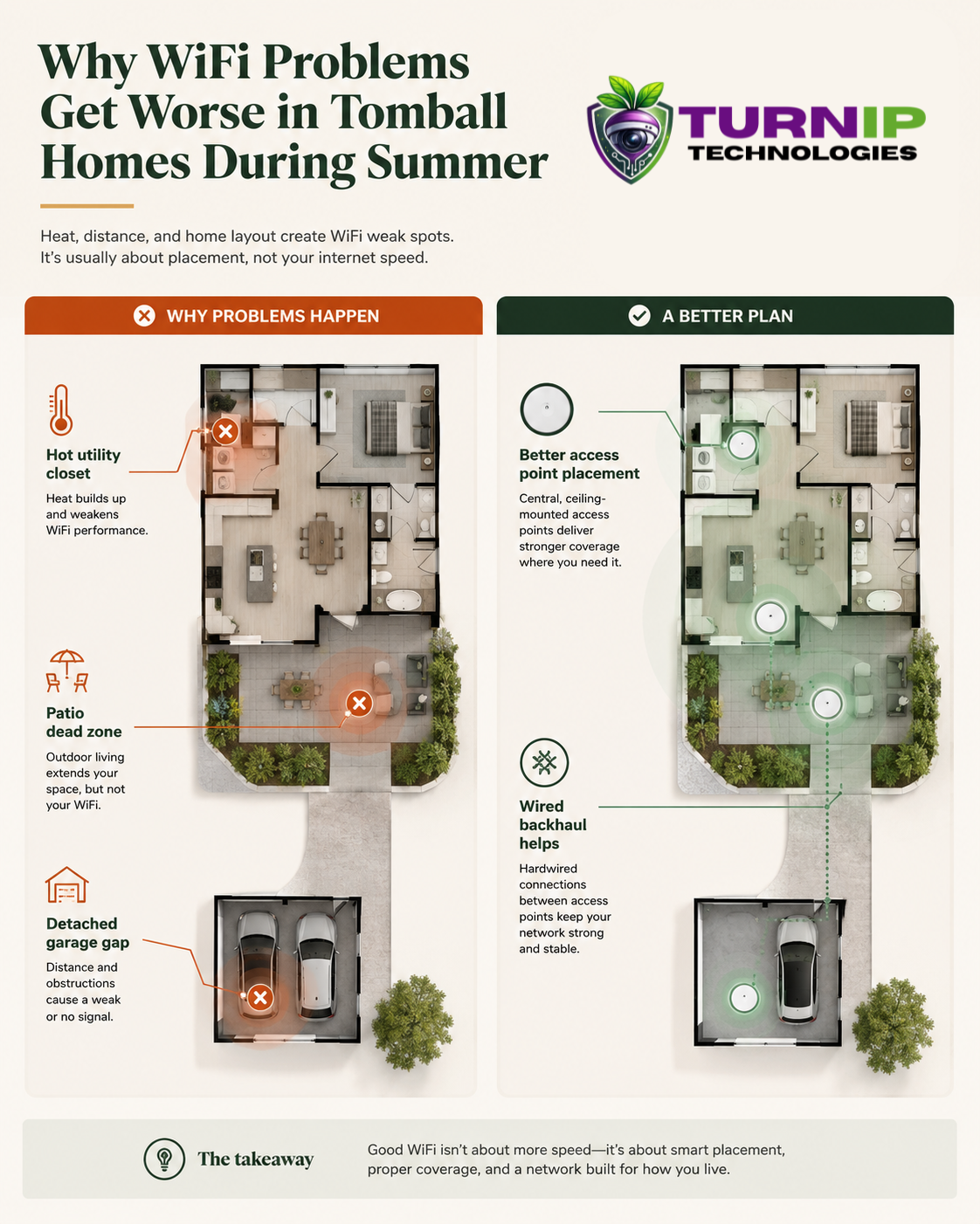 Educational graphic explaining Wi-Fi coverage in Tomball homes.